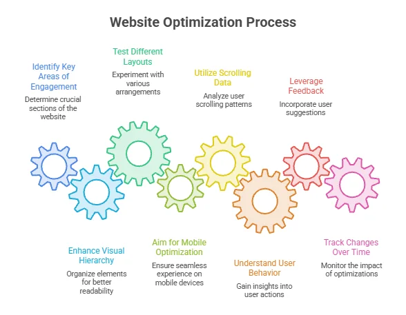 infographic gears of Best Practices for Designing Website Layouts Based on Heatmap Data