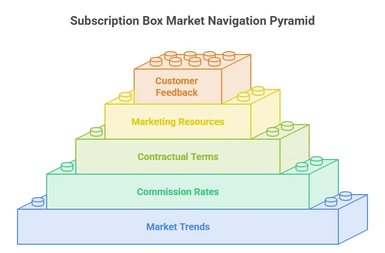 infographic of How to Choose the Right Subscription Box Affiliate Program for Your Niche 