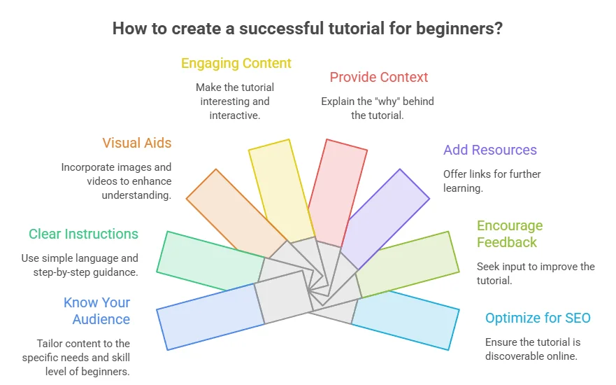 infographic image of Key Elements of a Successful Tutorial for Beginners