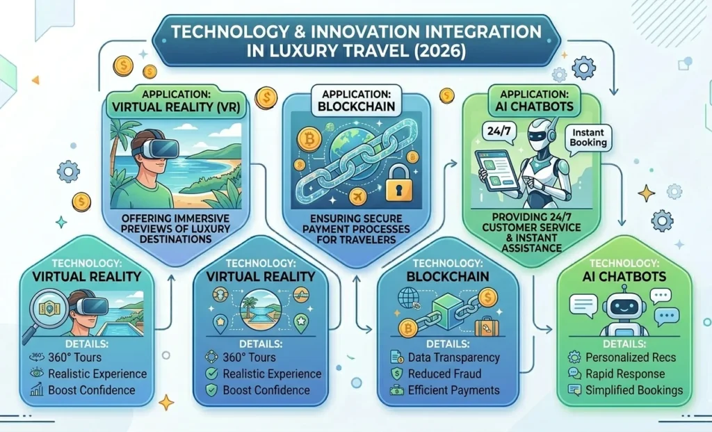 infographic of Technology and Innovation Integration