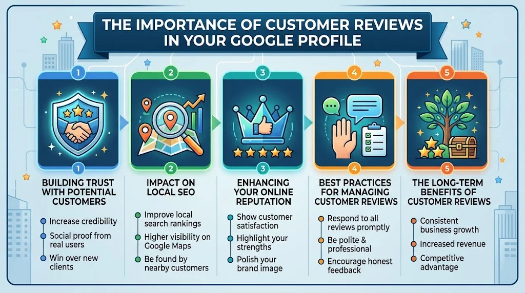 An infographic titled "The Importance of Customer Reviews in Your Google Profile" outlining five key steps: Building Trust with Potential Customers, Impact on Local SEO, Enhancing Your Online Reputation, Best Practices for Managing Customer Reviews, and The Long-Term Benefits of Customer Reviews.