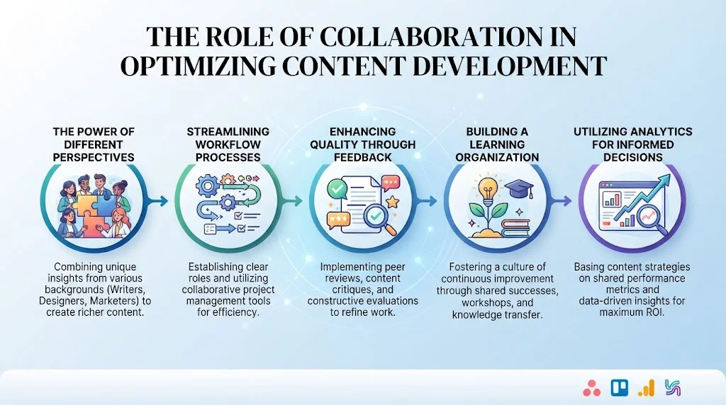 Infographic illustrating the role of collaboration in content development across five pillars: diverse perspectives, workflow streamlining, feedback quality, learning culture, and data-driven decisions.