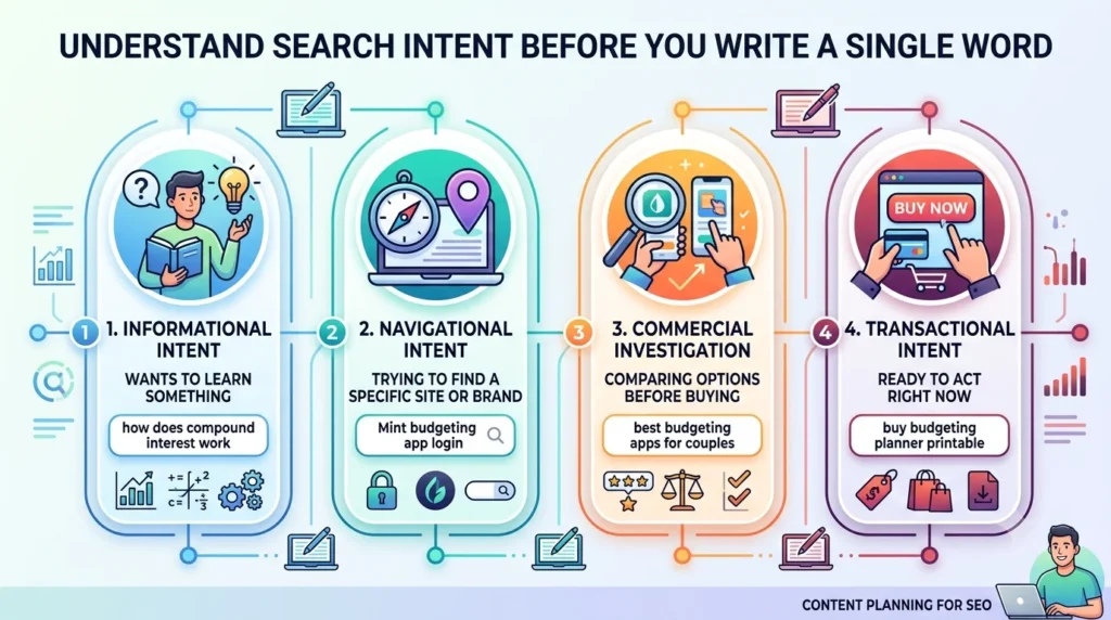 A clean, linear infographic titled "UNDERSTAND SEARCH INTENT BEFORE YOU WRITE A SINGLE WORD," showcasing four interconnected stages of user motivation for online searches, complete with icons and example queries for Informational, Navigational, Commercial Investigation, and Transactional intent.