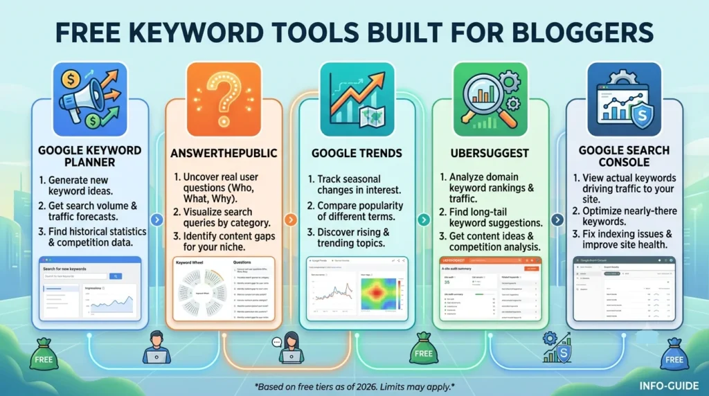 An infographic titled "FREE KEYWORD TOOLS BUILT FOR BLOGGERS," displaying a five-step comparison of popular free SEO tools. Each tool is presented with illustrative icons, a list of three key features, and a small visual representation of its interface.