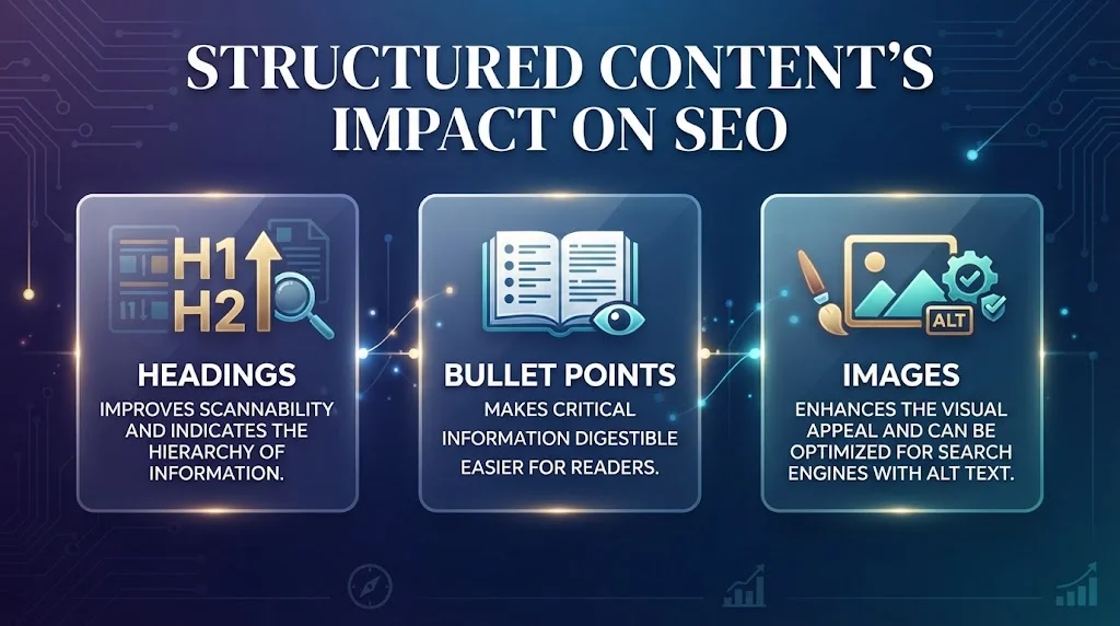 An infographic titled "STRUCTURED CONTENT'S IMPACT ON SEO" with three glowing panels. From left to right: HEADINGS (H1/H2 icon, improves scannability), BULLET POINTS (list/eye icon, makes information digestible), and IMAGES
