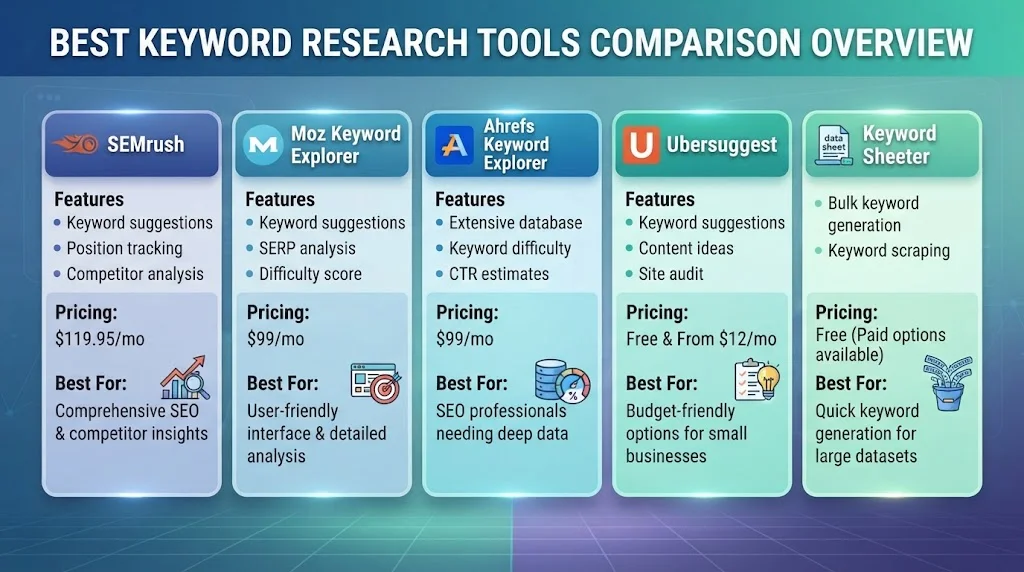 Infographic comparing five keyword research tools (SEMrush, Moz, Ahrefs, Ubersuggest, Keyword Sheeter) across features, pricing, and ideal use cases.