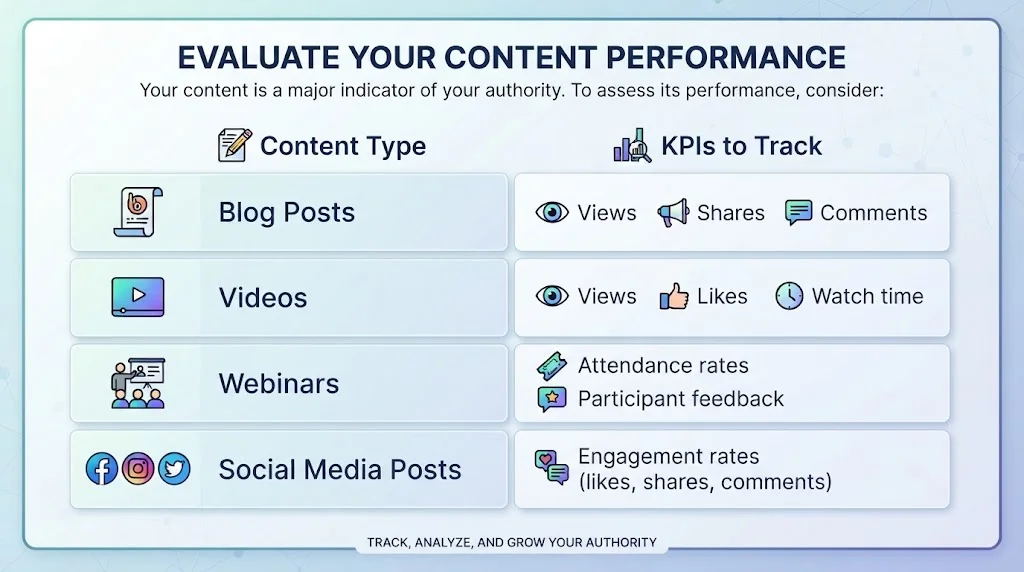 An infographic titled "EVALUATE YOUR CONTENT PERFORMANCE" lists content types and their corresponding KPIs to track.