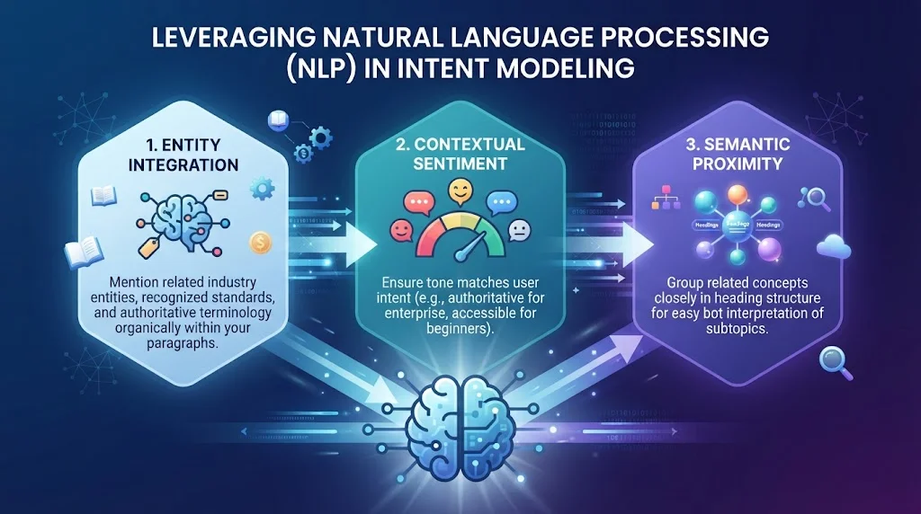 Infographic illustrating natural language processing in intent modeling, highlighting entity integration, contextual sentiment, and semantic proximity.
