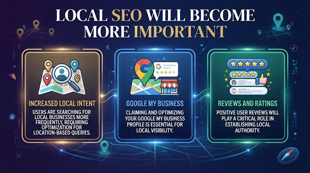 An infographic titled "LOCAL SEO WILL BECOME MORE IMPORTANT" featuring three glowing panels. From left to right: INCREASED LOCAL INTENT (magnifying glass over map pins), GOOGLE MY BUSINESS (Google Maps pin and storefront), and REVIEWS AND RATINGS (five-star ratings and thumbs up). The background is a dark blue digital map.