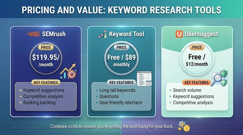 Infographic comparing the pricing and key features of SEMrush, Keyword Tool, and Ubersuggest.