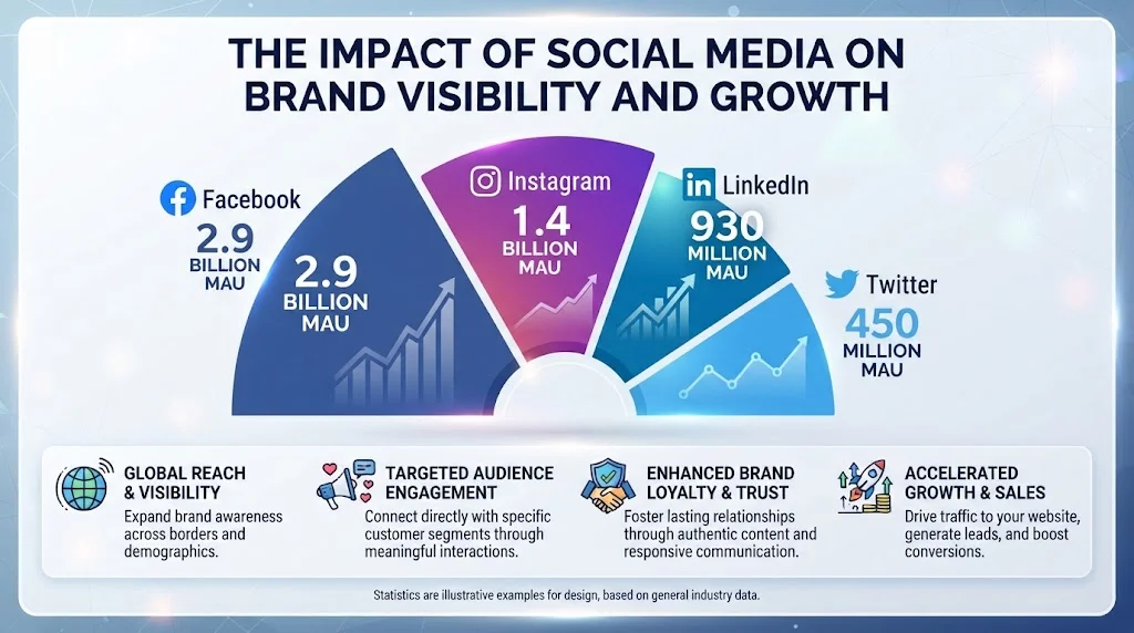 Infographic illustrating 'The Impact of Social Media on Brand Visibility and Growth' with monthly active user statistics for Facebook (2.9 billion), Instagram (1.4 billion), LinkedIn (930 million), and Twitter (450 million), alongside key growth benefits.
