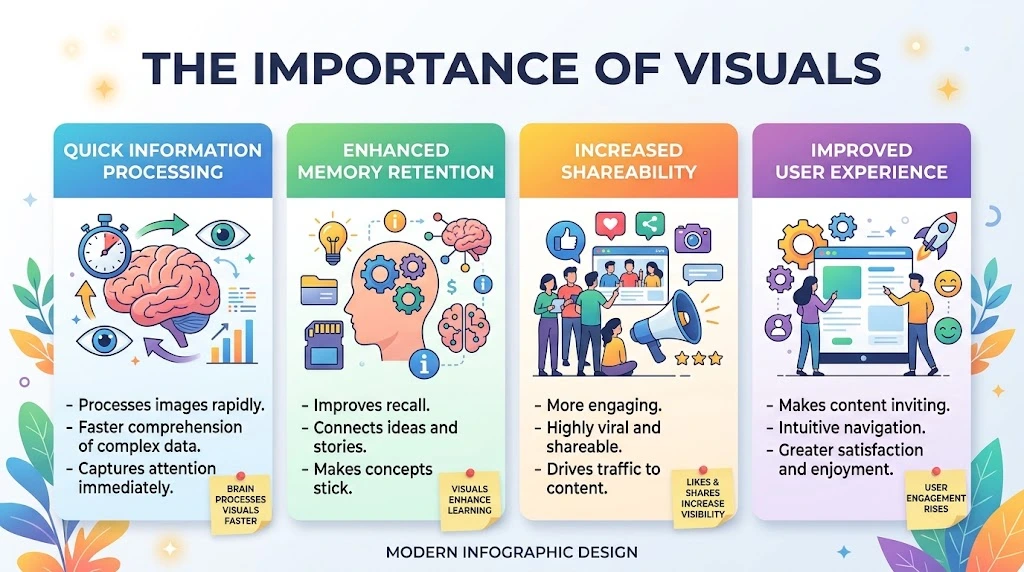 Infographic illustrating the importance of visuals, covering quick information processing, memory retention, shareability, and user experience.
